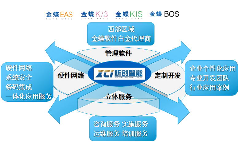 金蝶核心合作伙伴