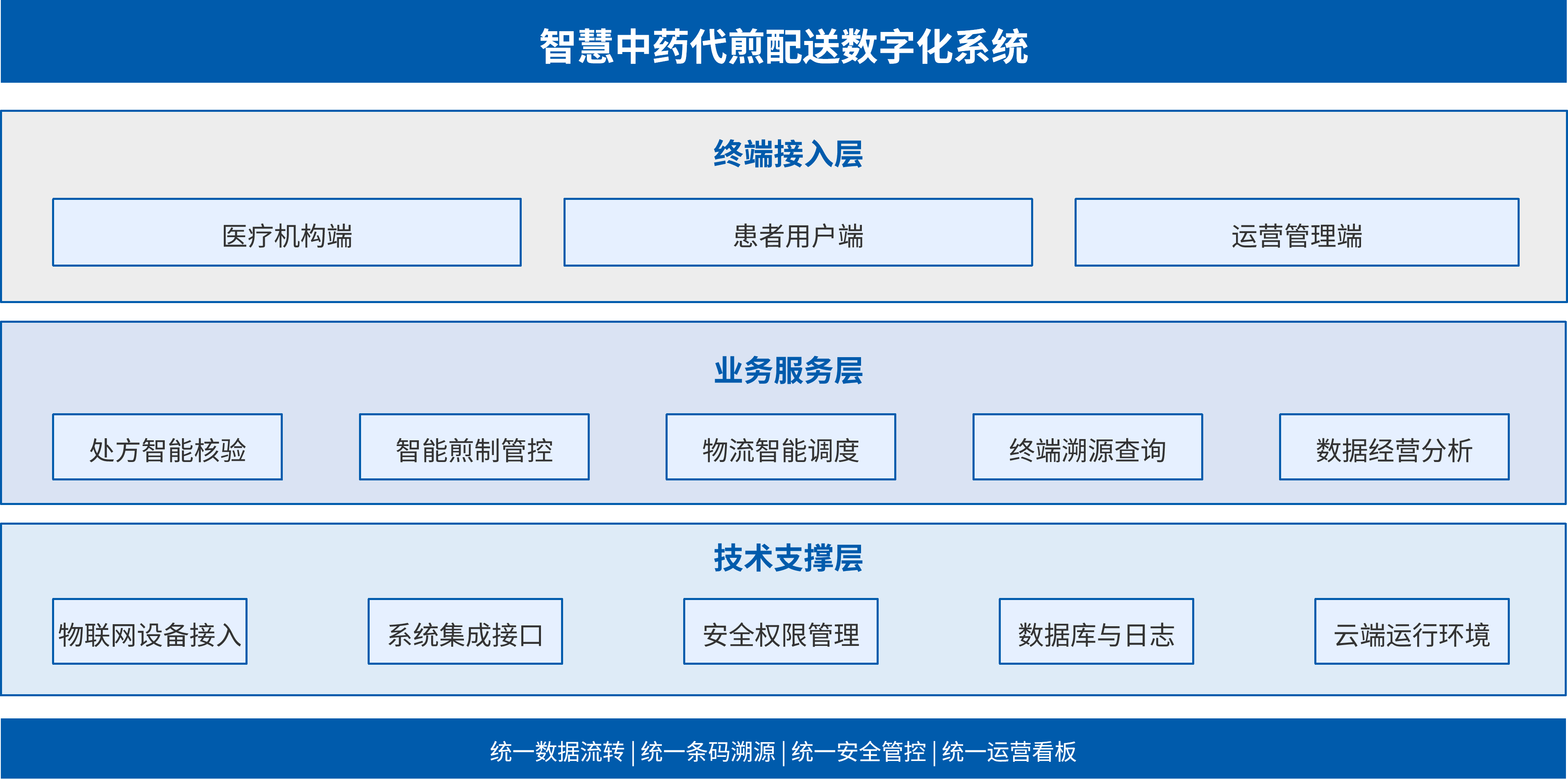 智慧中药代煎配送数字化系统